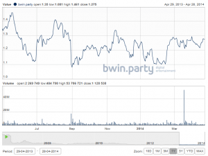 Aktienkurs von bwin.party