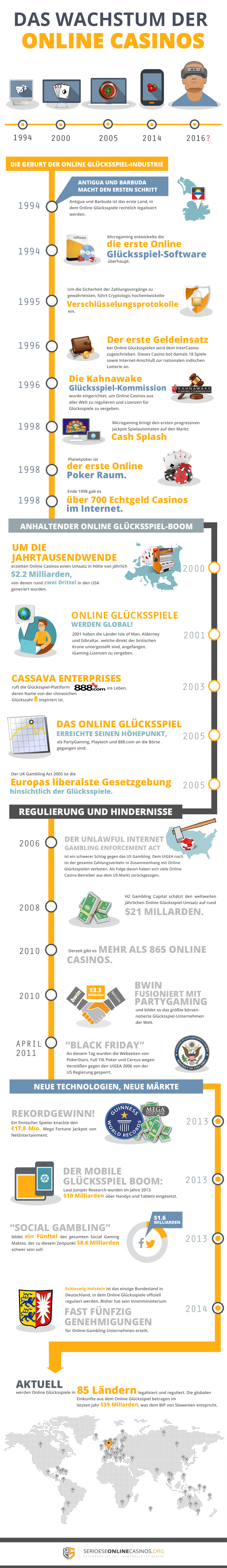 Geschichte der Online Casinos